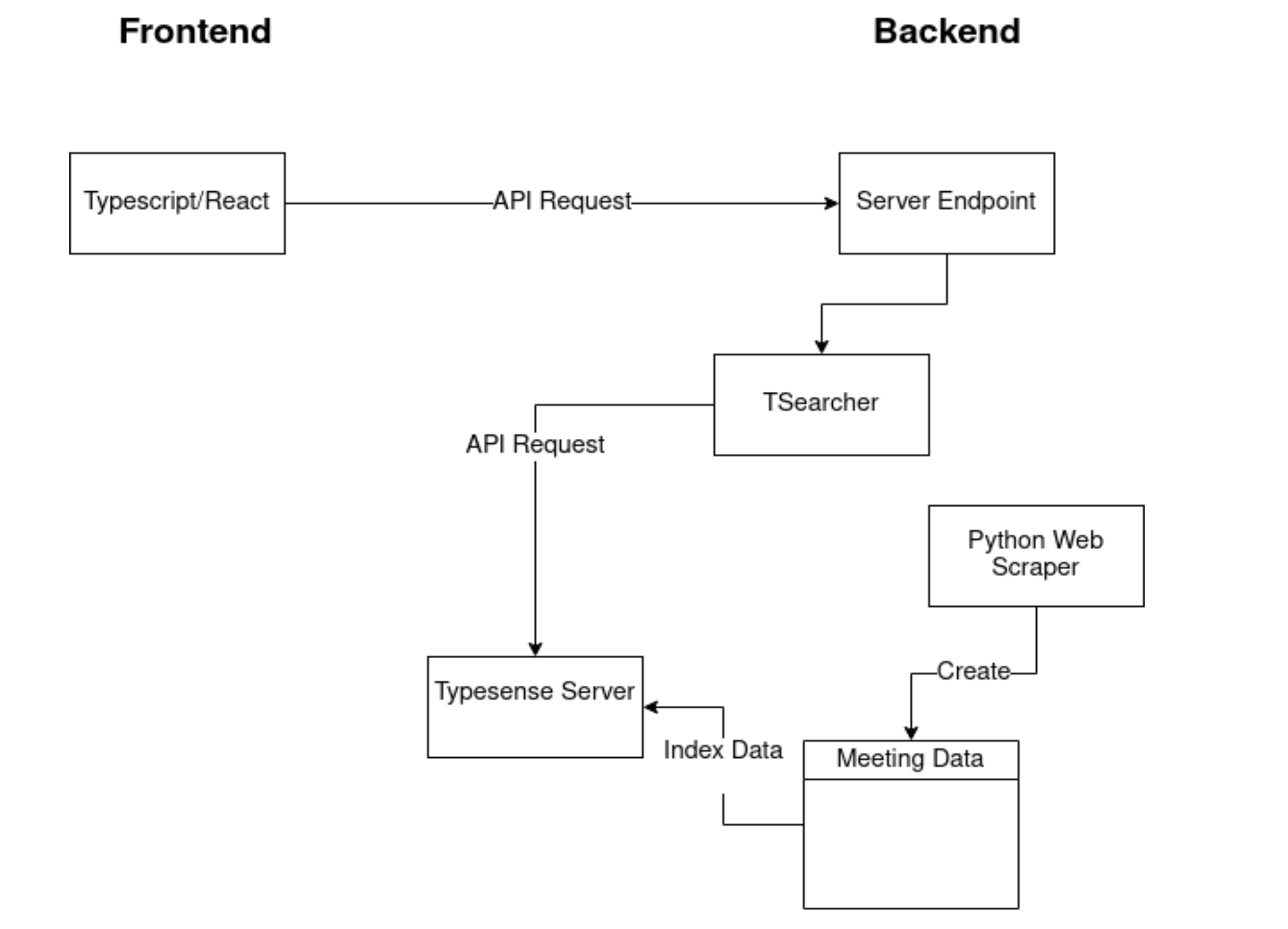 A diagram showing the relationship between the applications front and back-end
using boxes and arrows. The diagram shows that the React application sends an
API request to the server endpoint on the back-end, which communicates
with the TSearcher to send another API request to the Typesense server. At
the same time, a Python web scraper generates meeting data, which is then
indexed into the Typesense server.